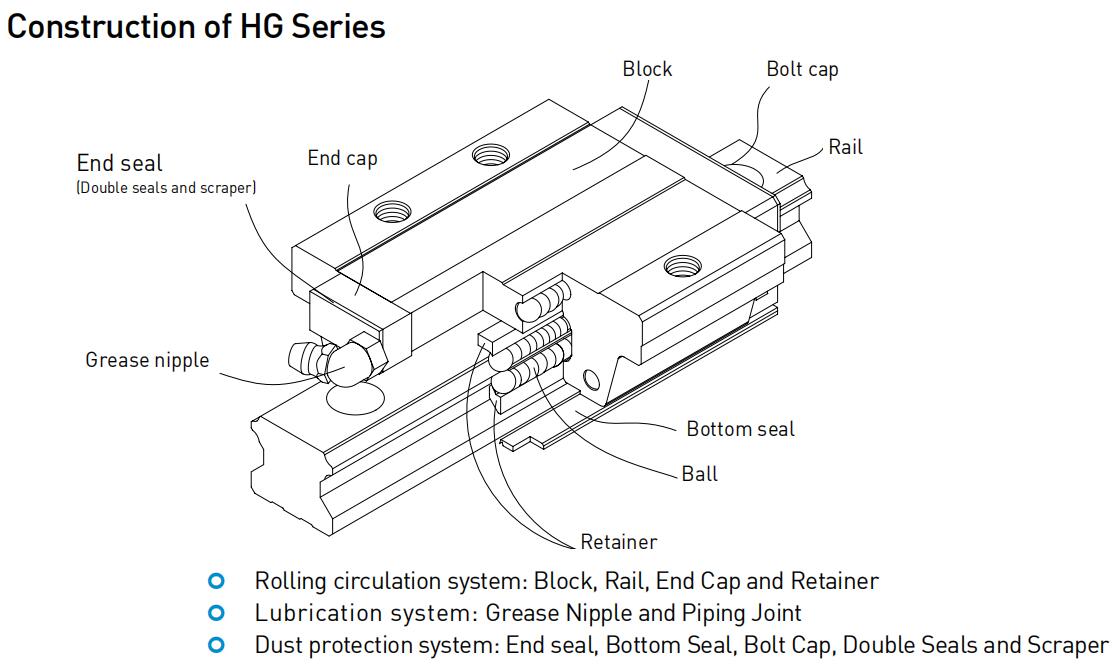 hiwin hg linear guide
