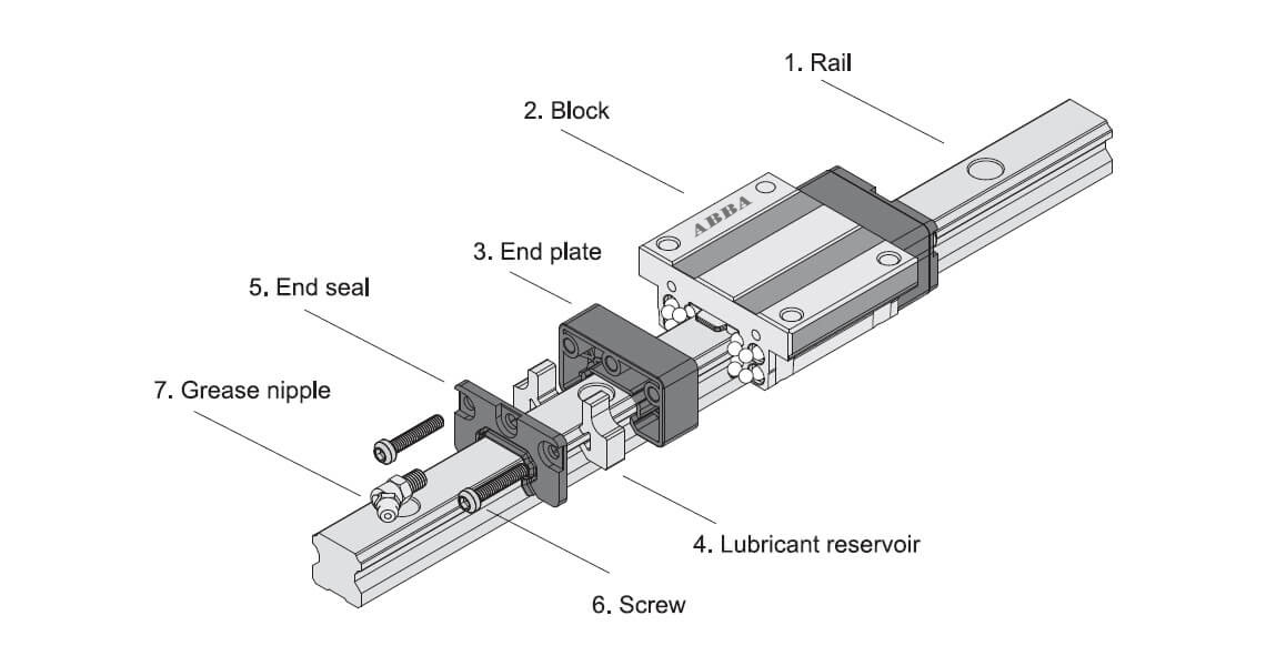 Structure of ABBA LINEAR GUIDE