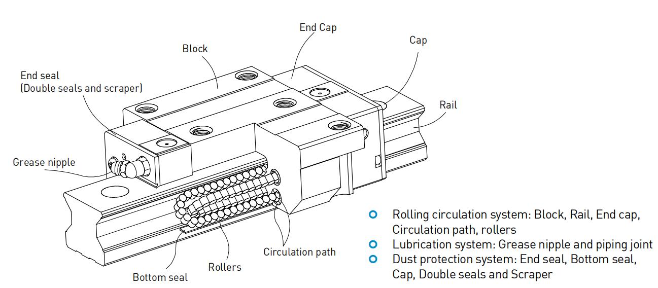 HIWIN ROLLER GUIDE