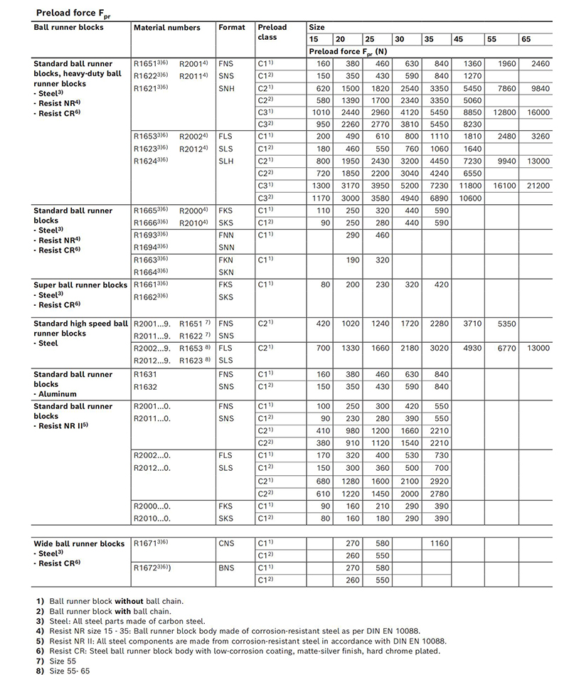 Rexroth block preload_00