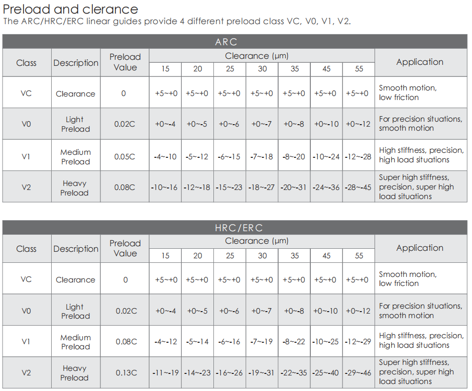 CPC preload and clerance